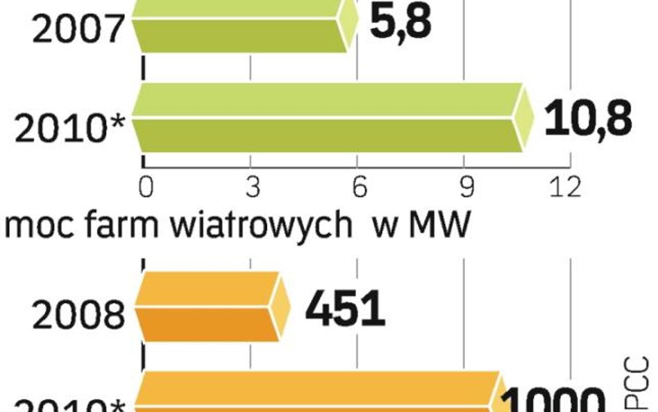 Inwestorzy chcą zainwestować w nie w Polsce 1 mld euro w ciągu dwóch lat. Dzięki temu moc farm się p