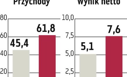Mex Polska: 11,6 mln zł na restauracje