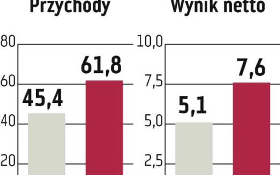 Mex Polska: 11,6 mln zł na restauracje