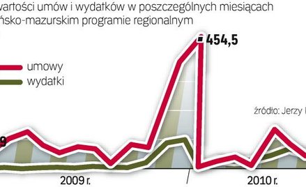W ubiegłym roku zdecydowanie najwięcej umów podpisano w listopadzie i grudniu. Podobnie może być w t