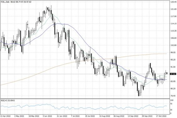 Notowania ropy naftowej WTI – dane dzienne
