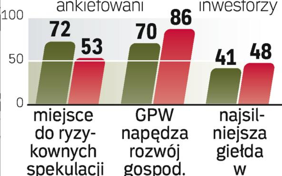 ankietowani o giełdzie