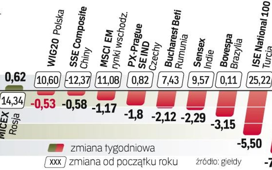 W tym tygodniu na giełdach rynków wschodzących można oczekiwać próby odreagowania spadków. Jednak sy