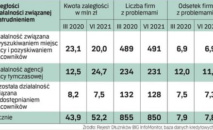 Zaległości wzrosły o jedną piątą