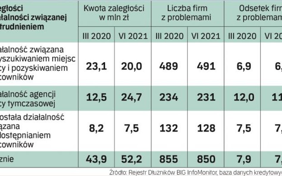 Zaległości wzrosły o jedną piątą