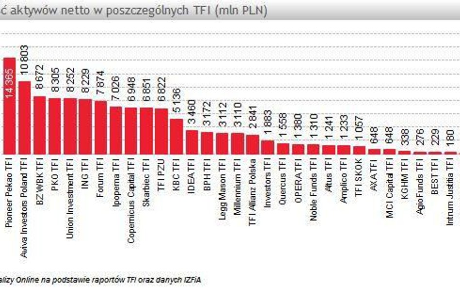 Fundusze dłużne wyprzedziły fundusze akcyjne