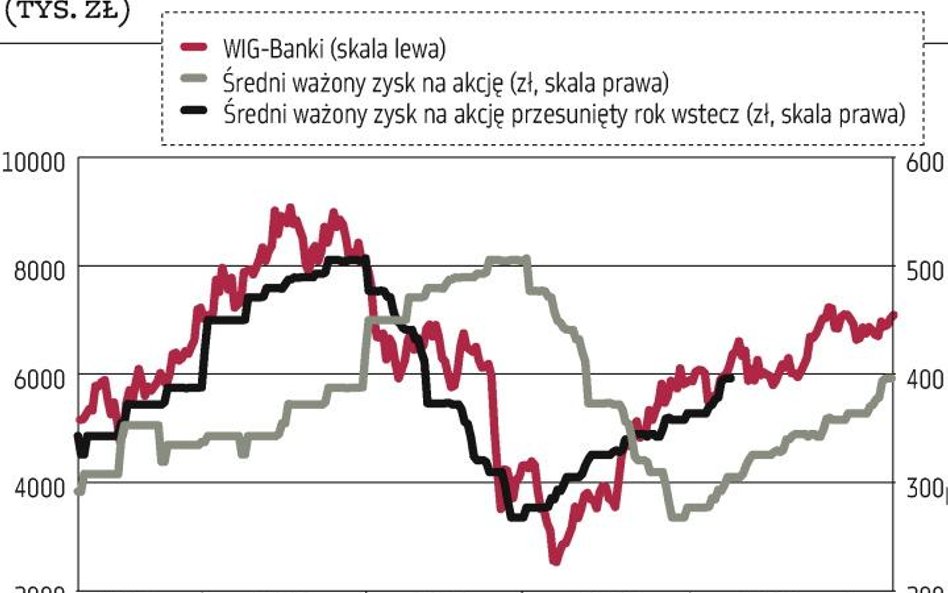 Akcje banków dyskontują wyniki z rocznym wyprzedzeniem