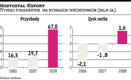 Mostostal-Export Komunikat o kontrakcie pomógł notowaniom