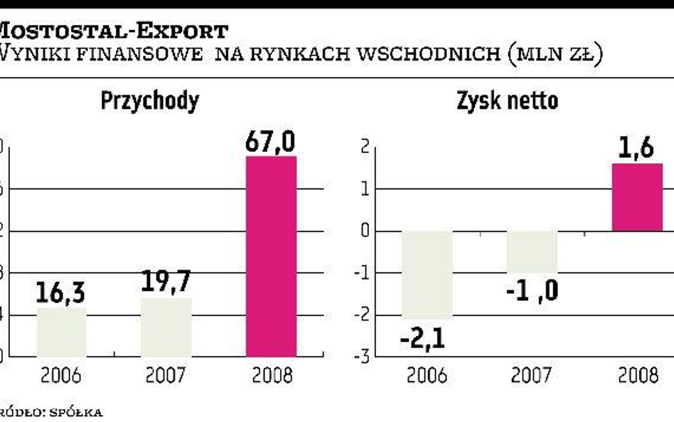 Mostostal-Export Komunikat o kontrakcie pomógł notowaniom