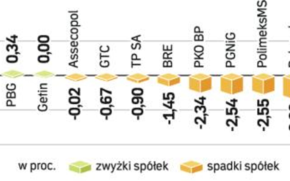 Determinacja kupujących okazała się niewystarczająca. O wyniku indeksu największych spółek na zamkni