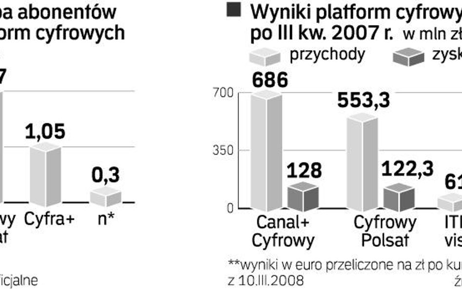 Cyfrowa rewolucja wpłynie na platformy