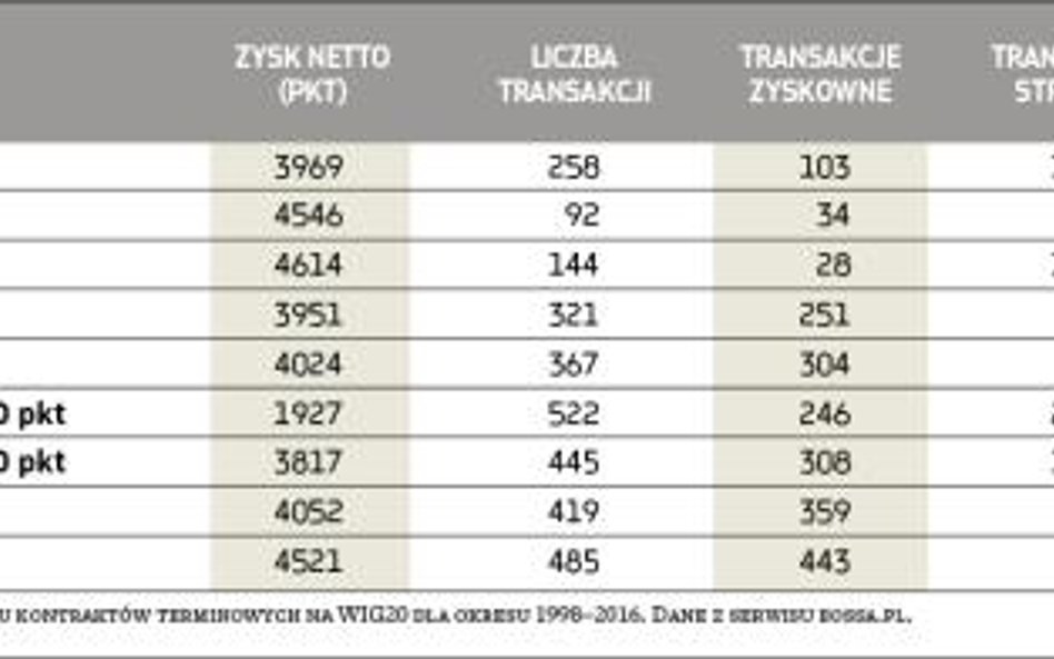 Wyniki testów dla różnych wariantów strategii wybicia z kanału cenowego