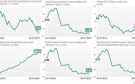 Oszczędności polaków rosną już nie tak szybko, ale banki wciąż mają wysoką płynność