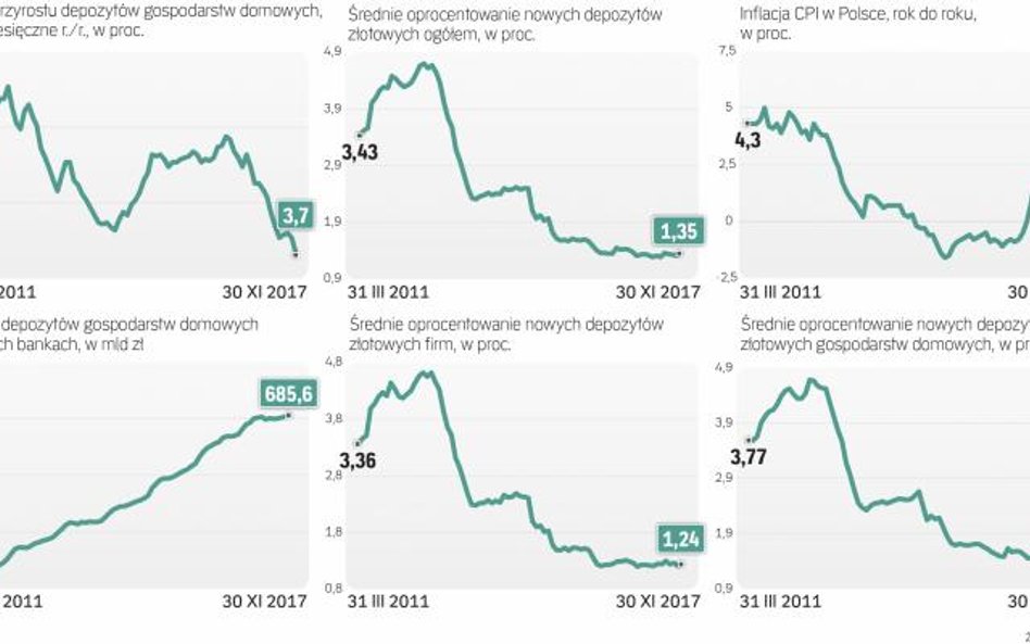 Oszczędności polaków rosną już nie tak szybko, ale banki wciąż mają wysoką płynność