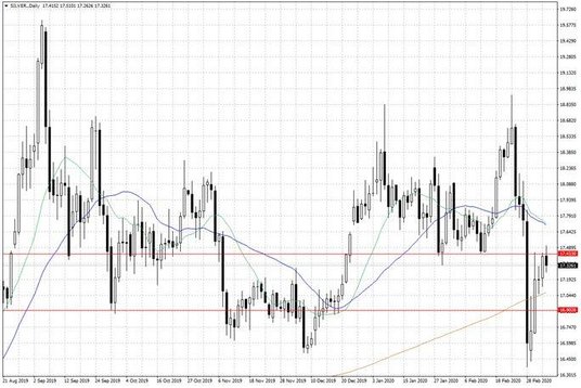 Notowania srebra – dane dzienne