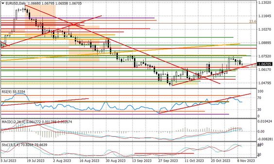 Wykres dzienny EURUSD