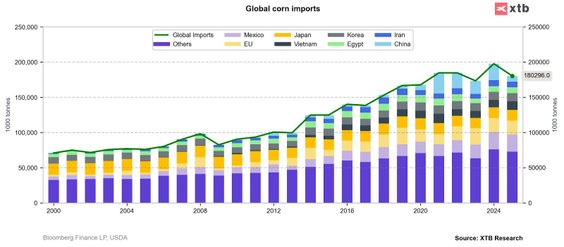 Meksyk jest największym samodzielnym importerem kukurydzy na świecie i do tej pory sprowadza ją prze