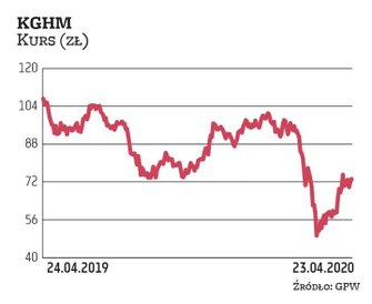 Negatywny wpływ pandemii KGHM odczuwa pośrednio – głównie poprzez spadające ceny miedzi na światowyc