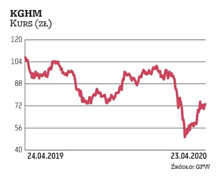 Negatywny wpływ pandemii KGHM odczuwa pośrednio – głównie poprzez spadające ceny miedzi na światowyc