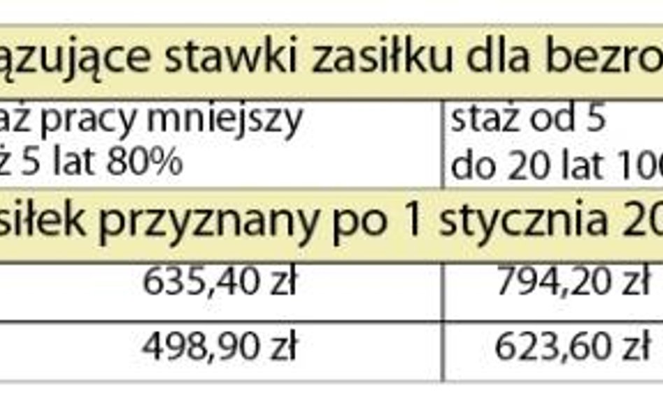 Bezrobotni: Zasiłek nie każdemu się należy