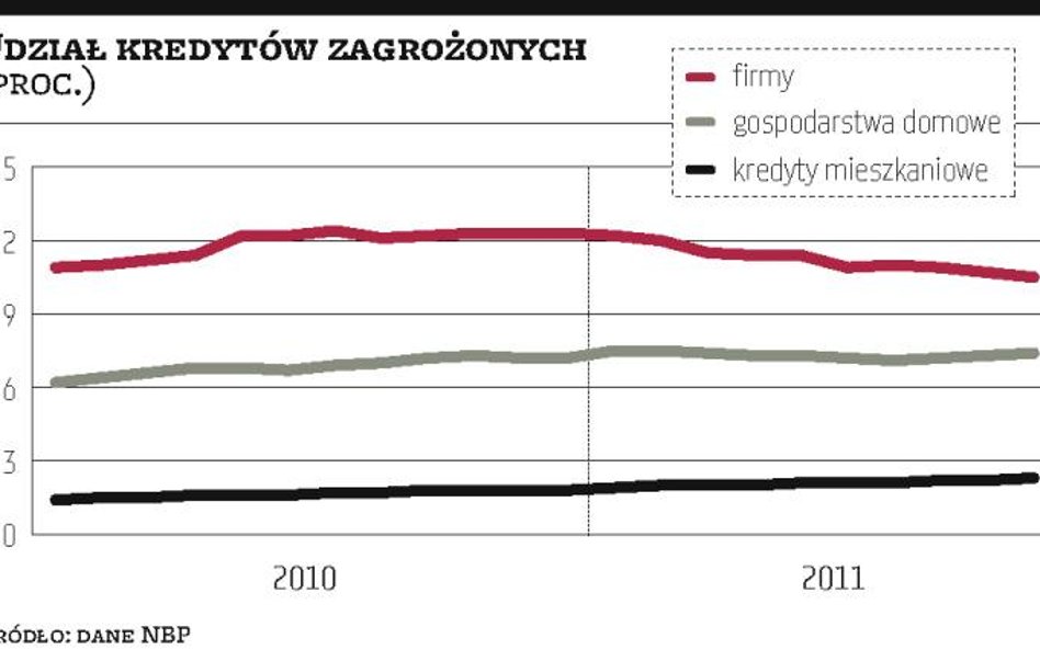 Złe długi rosną wolniej