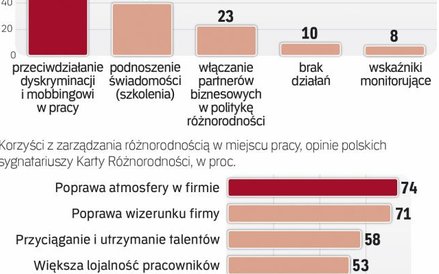 Praktycy różnorodności widzą jej wymierne atuty.