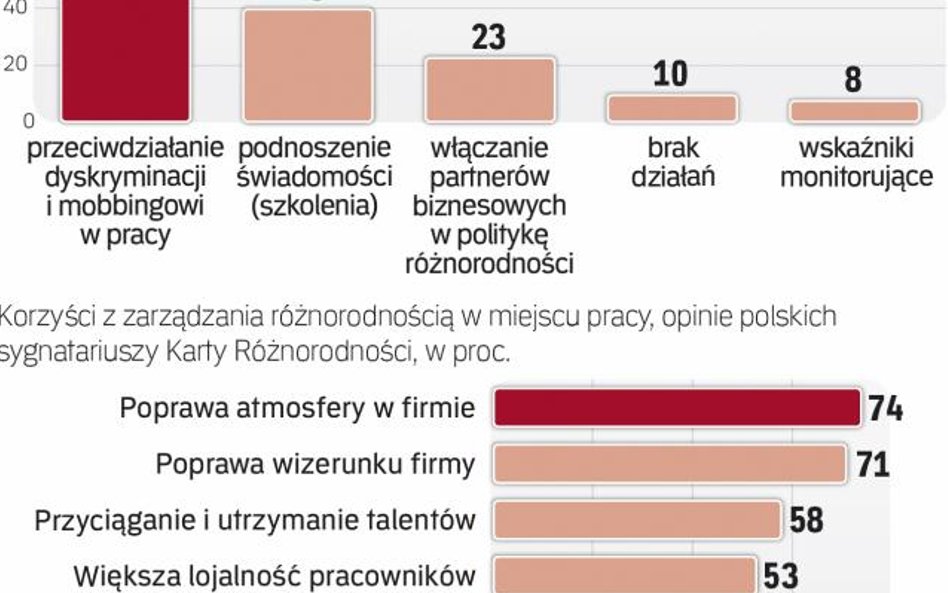 Praktycy różnorodności widzą jej wymierne atuty.