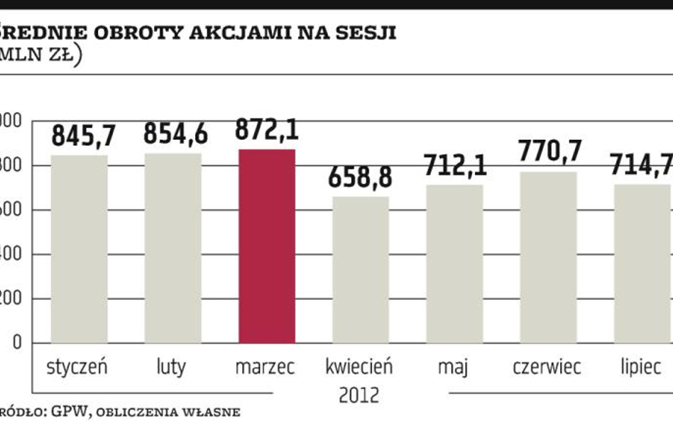 Rynek kapitałowy: Domy maklerskie mają za sobą kolejny trudny miesiąc