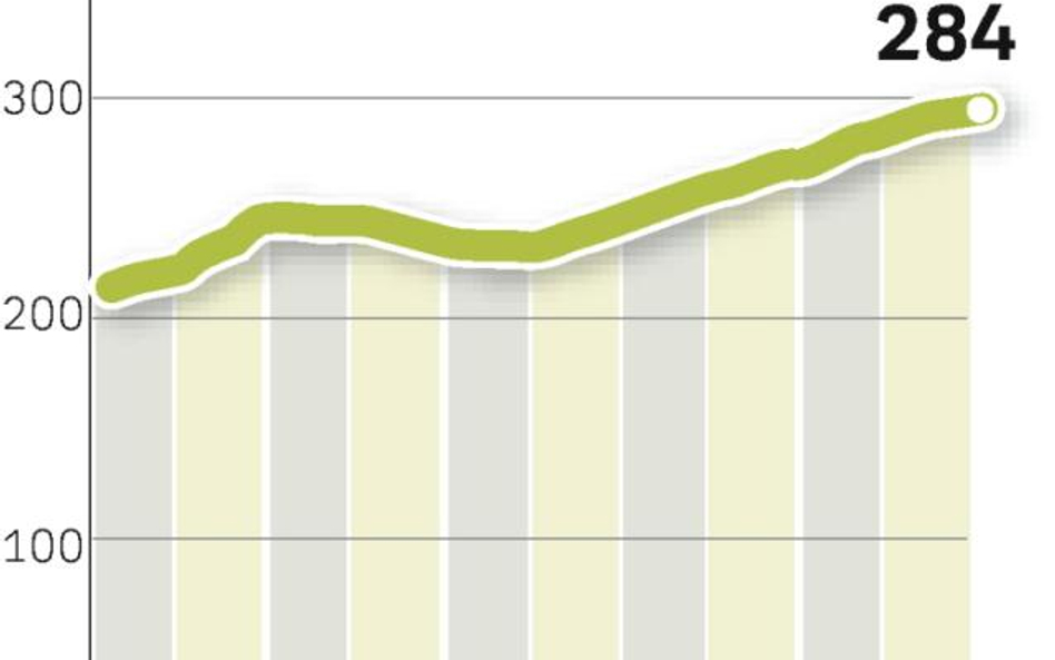 Prognoza na ten rok przewiduje jeszcze 2,6-proc. wzrost. W przyszłym roku może to być już spadek.