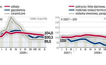 Ceny materiałów