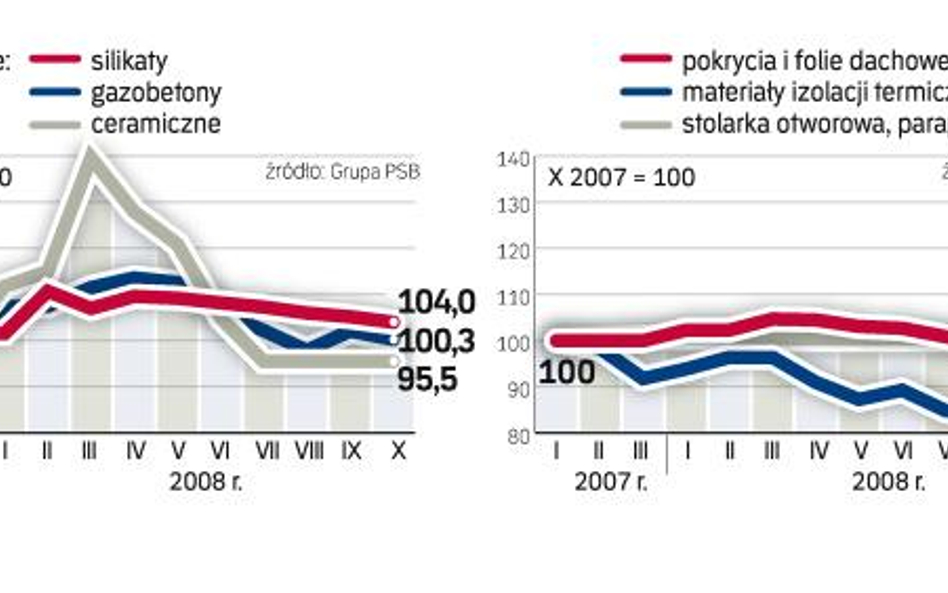 Ceny materiałów