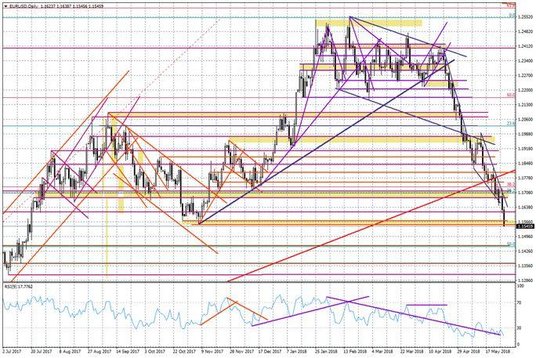 Wykres dzienny EUR/USD