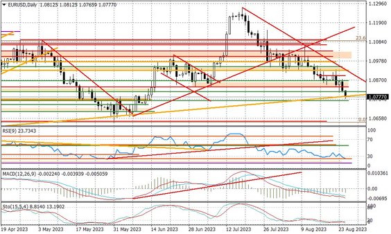 Wykres dzienny EURUSD
