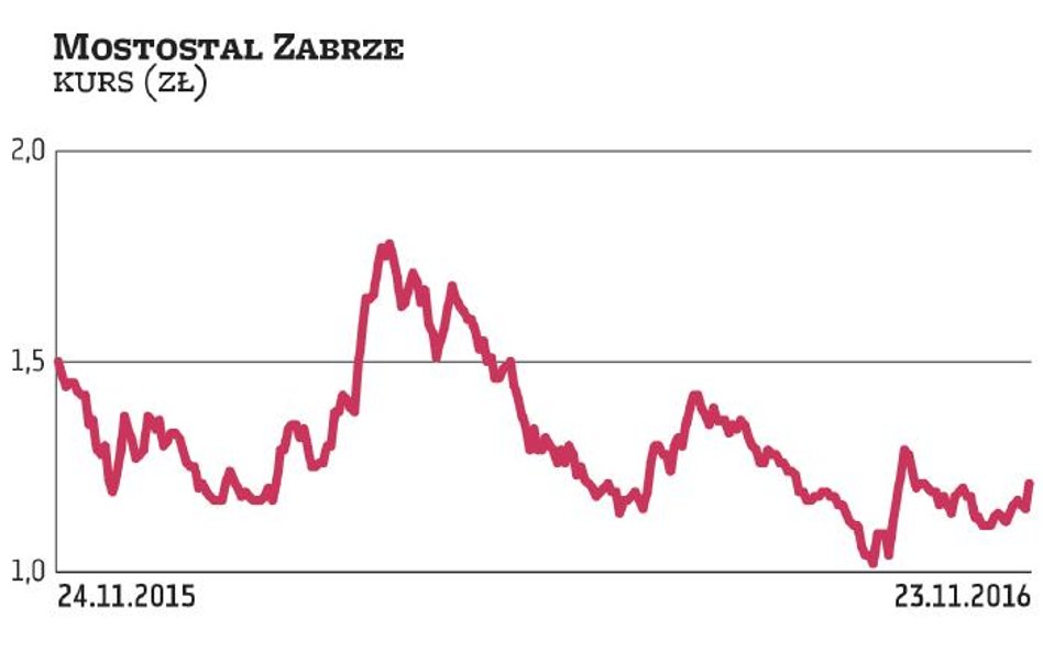Mostostal Zabrze mocny dzięki specjalizacji i eksportowi