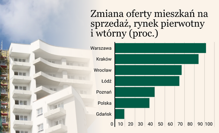 Apetyty sprzedających mieszkania wciąż są zaostrzone. A nabywcy się nie spieszą