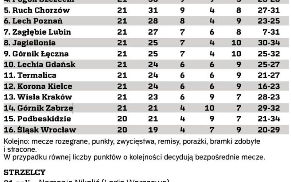 Tabela. Ekstraklasa
