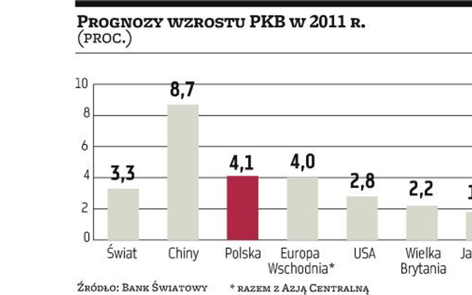 Bank Światowy:?nasz PKB urośnie o 4,1 proc.