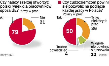 Przedsiębiorcy, którzy narzekają na problemy ze zdobyciem ludzi do pracy, chętnie przyjmują pracowni