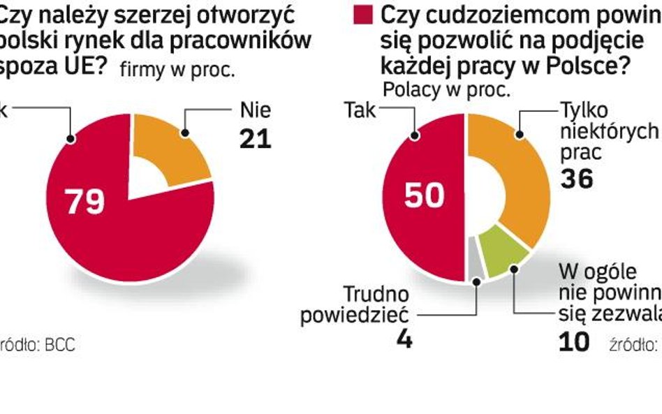 Przedsiębiorcy, którzy narzekają na problemy ze zdobyciem ludzi do pracy, chętnie przyjmują pracowni