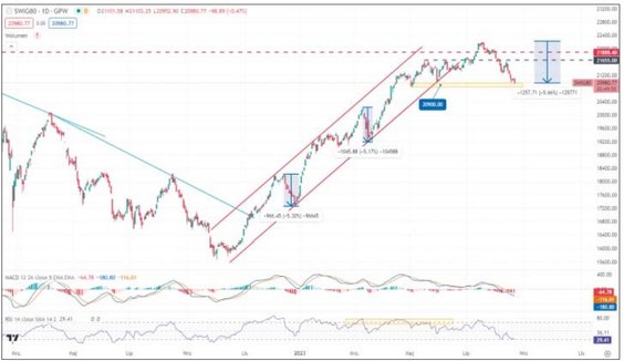 sWIG80, który najbardziej błyszczał w pierwszych miesiącach tego roku, ostatnio łapie zadyszkę. Tu t