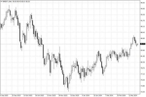 Notowania ropy naftowej Brent – dane dzienne