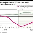 Spadek produkcji był większy, niż oczekiwano