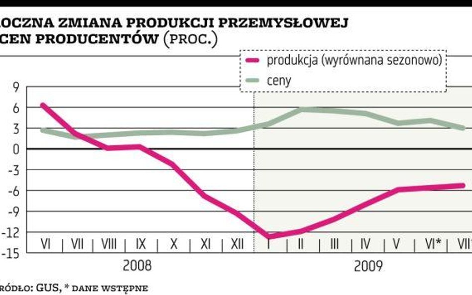 Spadek produkcji był większy, niż oczekiwano