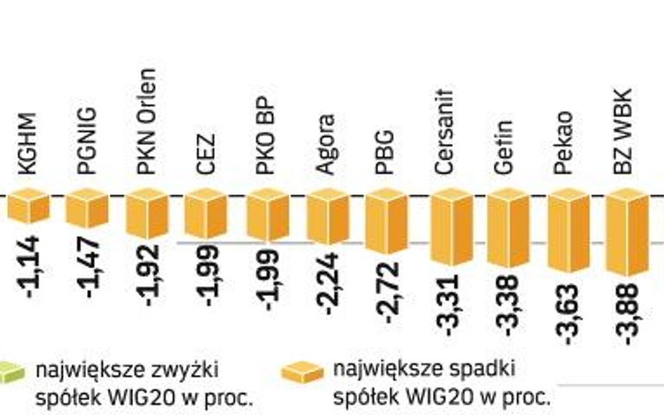 WIG20 spadŁ wczoraj o prawie 2 proc. Wśród największych firm pod znaczną presją podaży znalazły się 