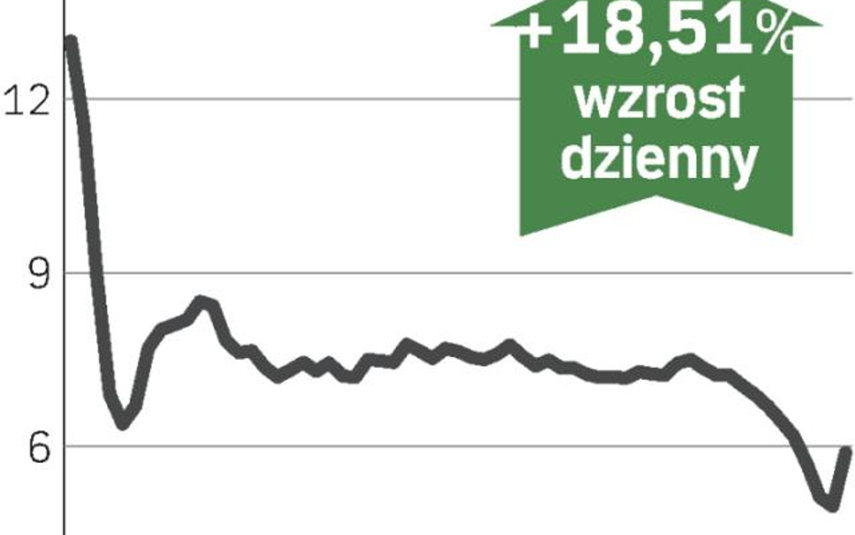 Kurs odbił się od historycznego dna