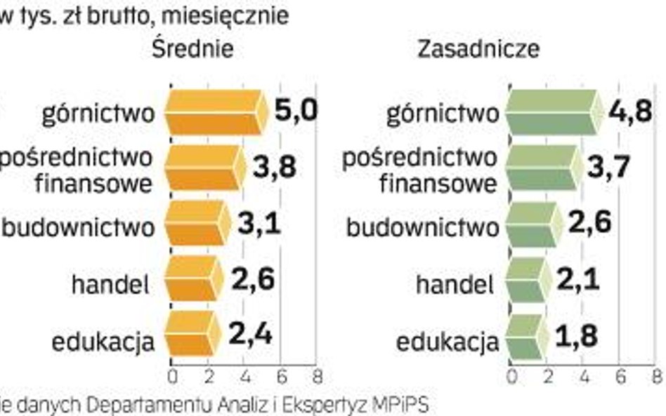 Trwa awans płacowy wykształconych