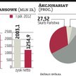 Orlen przeznaczy miliard złotych na dywidendę?