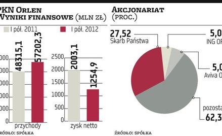Orlen przeznaczy miliard złotych na dywidendę?