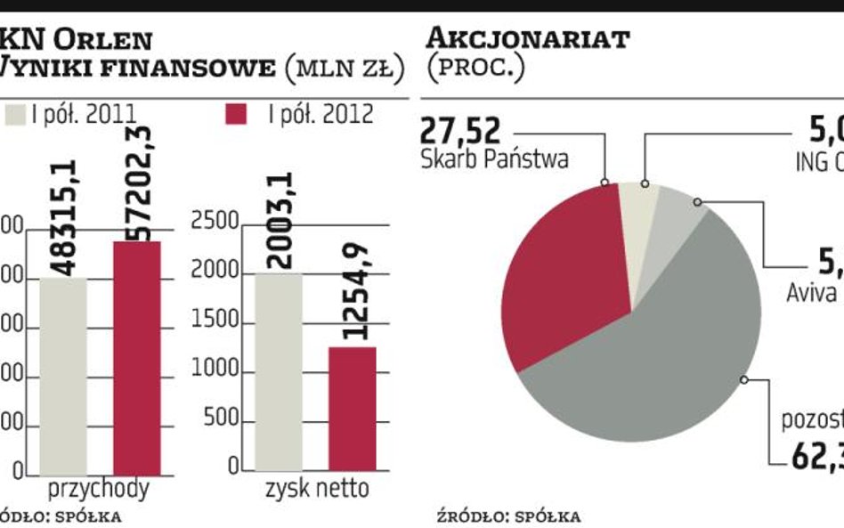 Orlen przeznaczy miliard złotych na dywidendę?