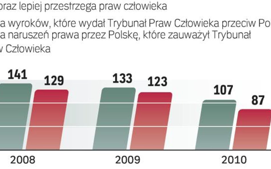 Rocznie do Strasburga wpływa ok. 3 tys. spraw. Zaległości wynoszą ok. 6 tys., ale mają być wkrótce z